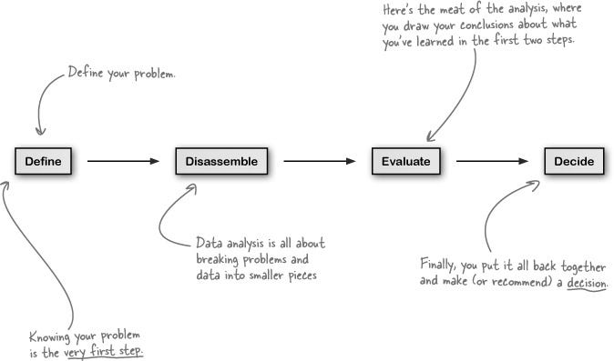 what is research analysis diagram - define disassemble, evaluate, decide