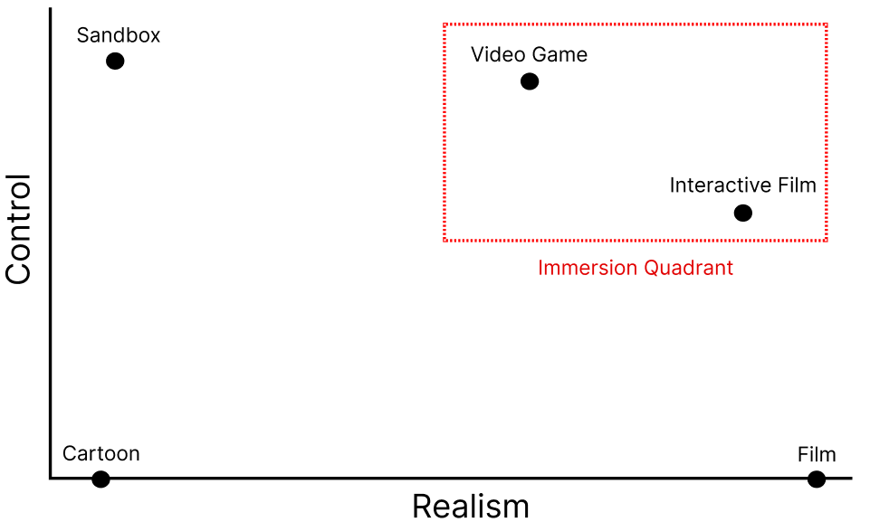 The immersion quadrant. Not a perfect movie, not a perfect game.