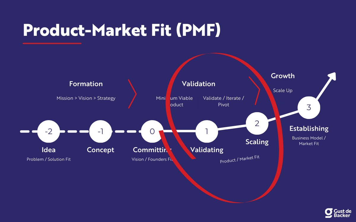 Product Market Fit (PMF)