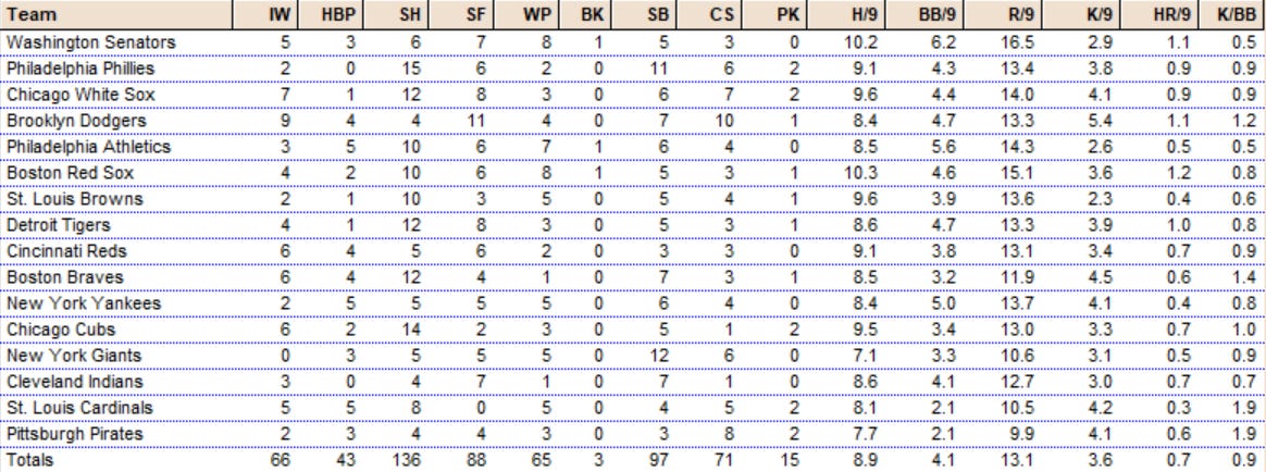 Diamond Mind Baseball Team Pitching Statistics