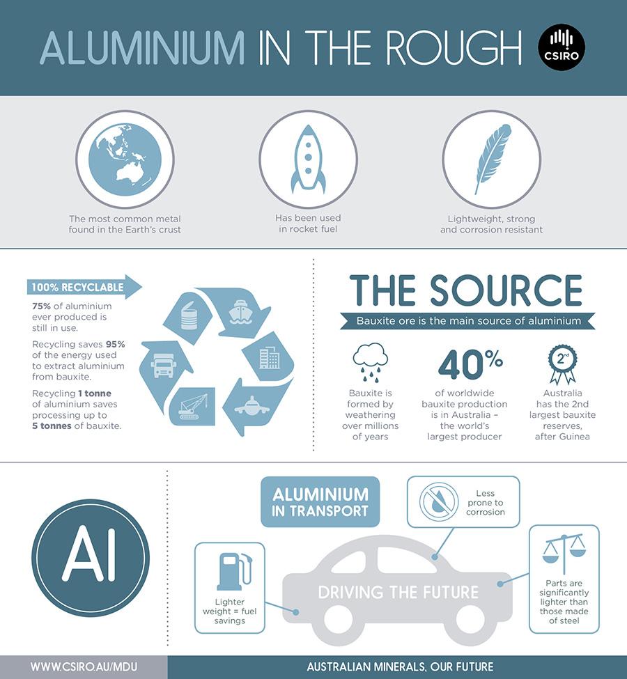 Infographic: Aluminium, recycling's superhero – CSIROscope