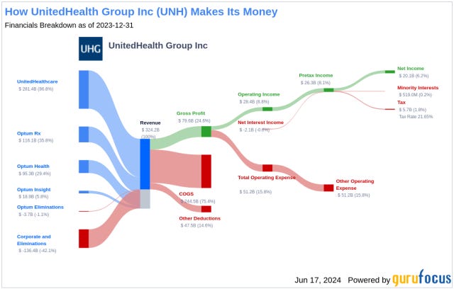 UnitedHealth Group Inc's Dividend Analysis