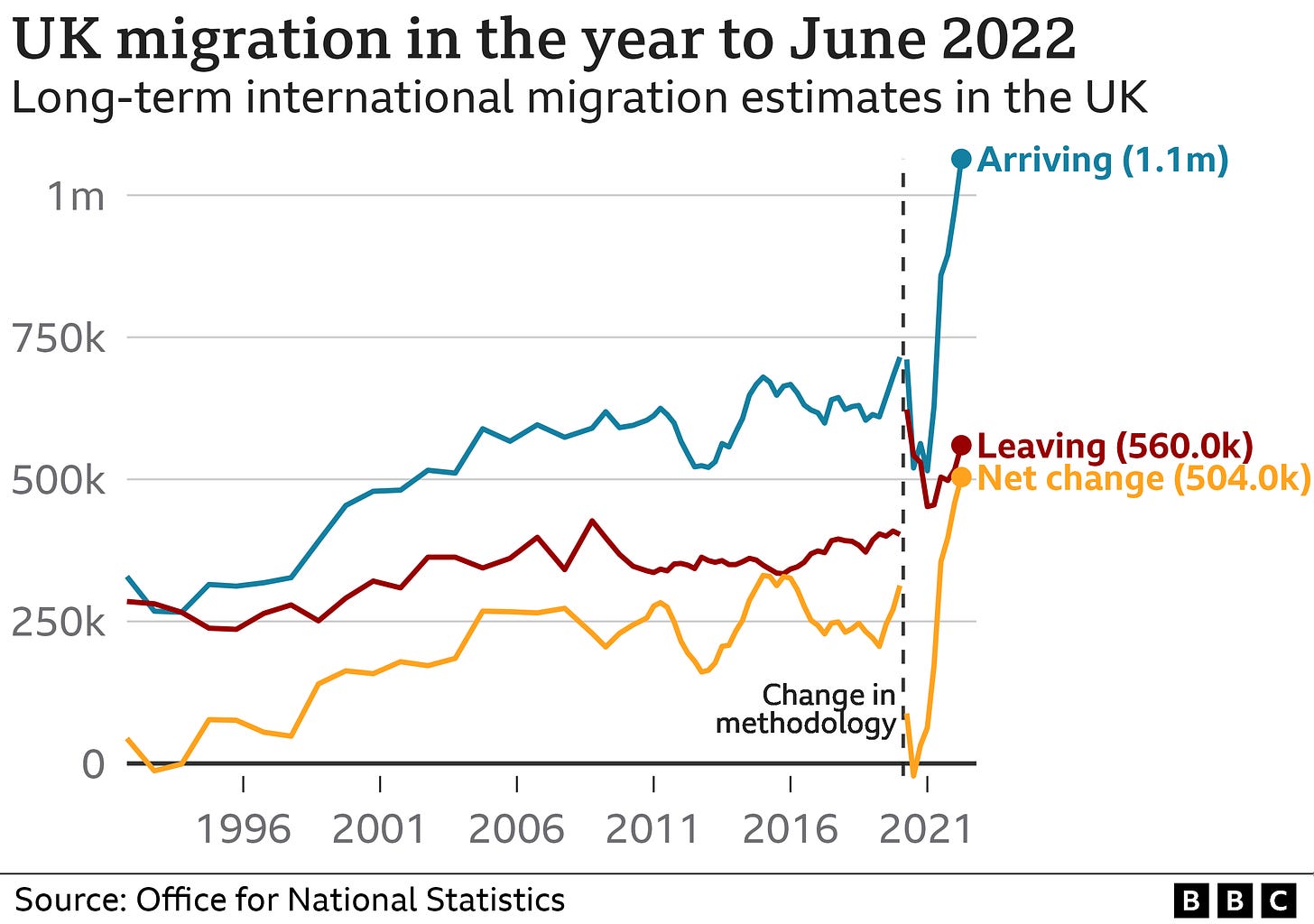UK net migration hits all-time record at 504,000 - BBC News