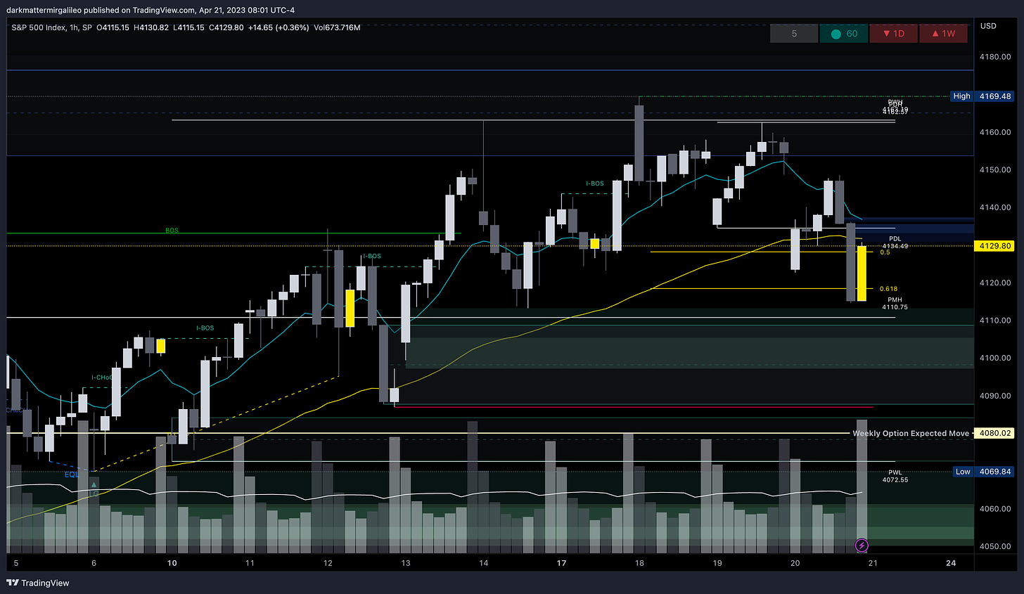 Green Fill: Bullish FVG’ or Demand - Green Outlines: OB’s or Demand; Blue Fill: Bearish FVG or Supply - Blue Outline: OB’s or Demand