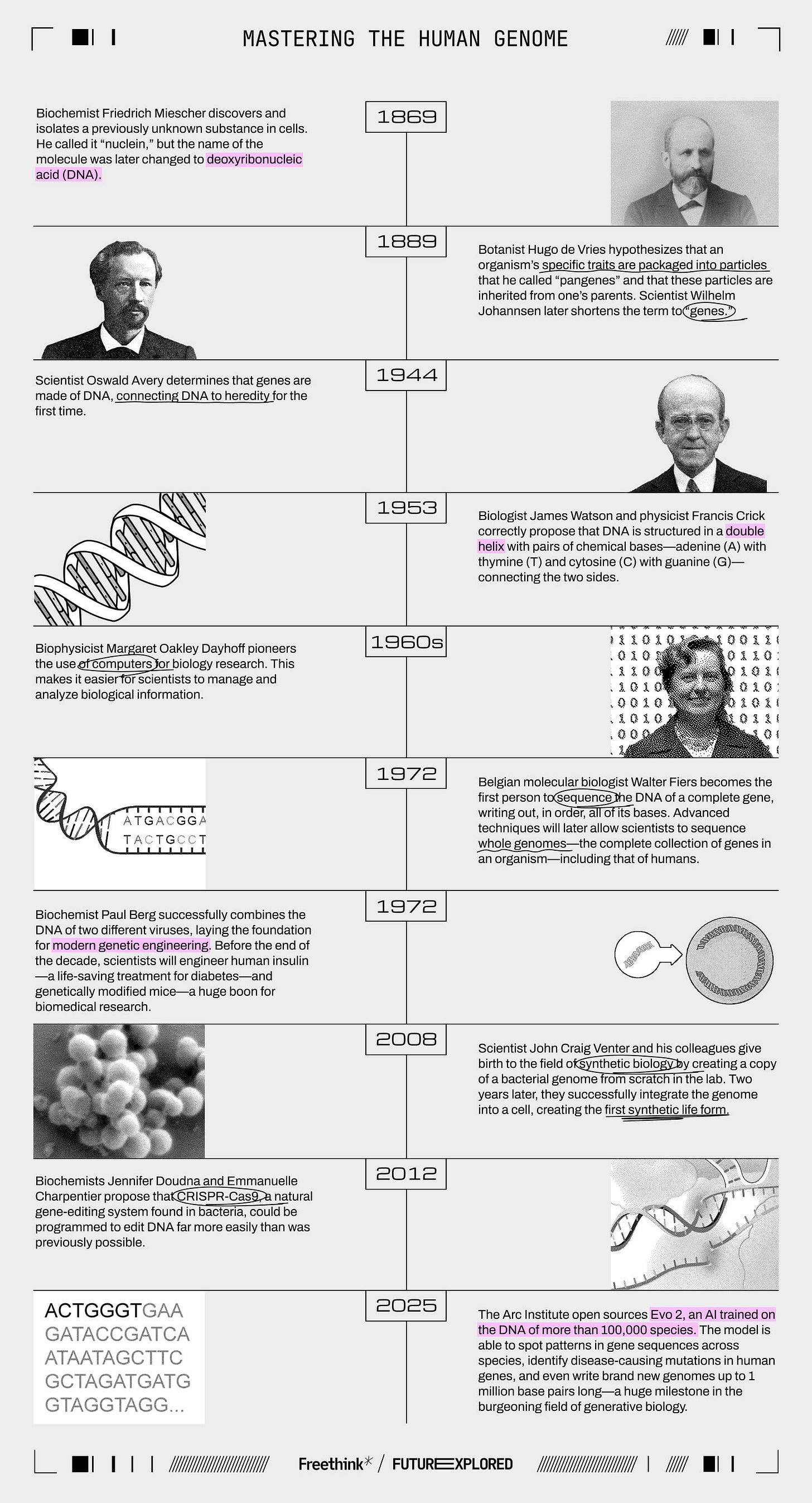 1869 - Biochemist Friedrich Miescher discovers and isolates a previously unknown substance in cells. He called it “nuclein,” but the name of the molecule was later changed to deoxyribonucleic acid (DNA).

1889 - Botanist Hugo de Vries hypothesizes that an organism’s specific traits are packaged into particles that he called “pangenes” and that these particles are inherited from one’s parents. Scientist Wilhelm Johannsen later shortens the term to “genes.” 

1944 - Scientist Oswald Avery determines that genes are made of DNA, connecting DNA to heredity for the first time.

1953 - Biologist James Watson and physicist Francis Crick correctly propose that DNA is structured in a double helix with pairs of chemical bases—adenine (A) with thymine (T) and cytosine (C) with guanine (G)—connecting the two sides. 

1960s - Biophysicist Margaret Oakley Dayhoff pioneers the use of computers for biology research. This makes it easier for scientists to manage and analyze biological information.

1972 - Belgian molecular biologist Walter Fiers becomes the first person to sequence the DNA of a complete gene, writing out, in order, all of its bases. Advanced techniques will later allow scientists to sequence whole genomes—the complete collection of genes in an organism—including that of humans.

1972 - Biochemist Paul Berg successfully combines the DNA of two different viruses, laying the foundation for modern genetic engineering. Before the end of the decade, scientists will engineer human insulin—a life-saving treatment for diabetes—and genetically modified mice—a huge boon for biomedical research. 

2008 - Scientist John Craig Venter and his colleagues give birth to the field of synthetic biology by creating a copy of a bacterial genome from scratch in the lab. Two years later, they successfully integrate the genome into a cell, creating the first synthetic life form.

2012 - Biochemists Jennifer Doudna and Emmanuelle Charpentier propose that CRISPR-Cas9, a natural gene-editing system found in bacteria, could be programmed to edit DNA far more easily than was previously possible. 

2025 - The Arc Institute open sources Evo 2, an AI trained on the DNA of more than 100,000 species. The model is able to spot patterns in gene sequences across species, identify disease-causing mutations in human genes, and even write brand new genomes up to 1 million base pairs long—a huge milestone in the burgeoning field of generative biology.