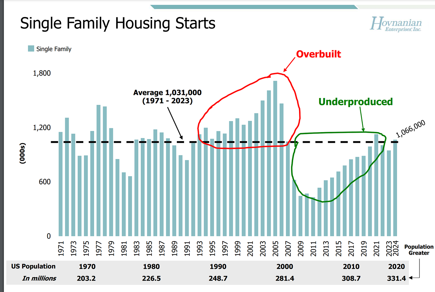 Single Family Housing Starts 
Single Family 
(1971 - 2023) 
1,800 
1,200 
600 
US Population 
In millions 
Average 1,031,000 
ovnanian 
Enterprises: Inc. 
Overbuilt 
Underproduced 
m Ln 
1970 
203.2 
00 
00 
1980 
226.5 
co 
O 
o 
O 
o 
o 
o 
o 
1990 
248.7 
2000 
281.4 
2010 
308.7 
s 966900 
Population 
Greater 
2020 
331.4 