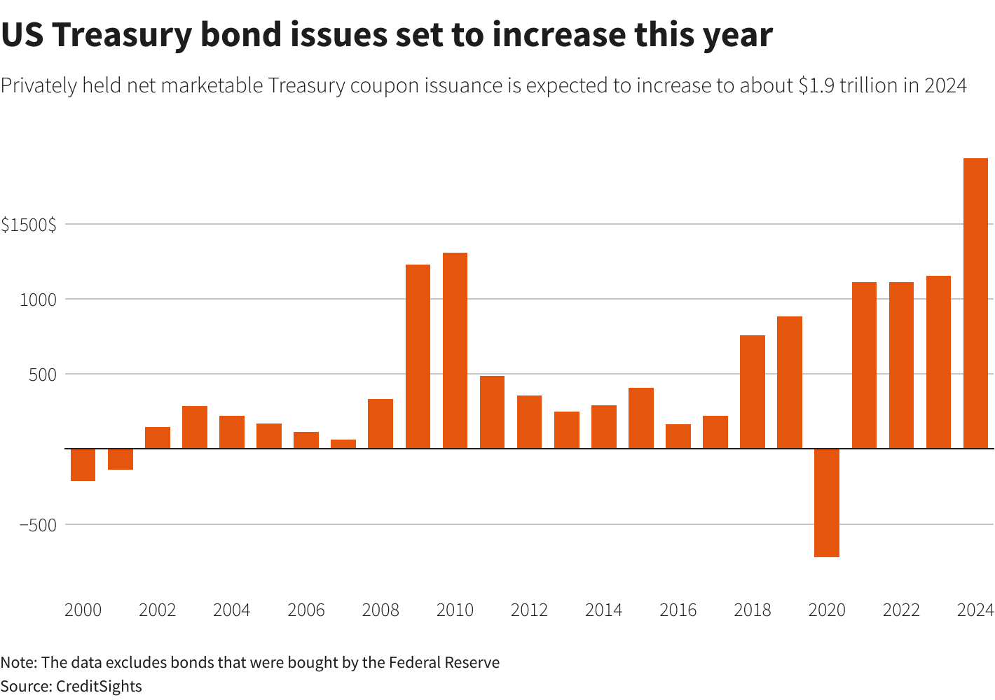 Chart: annual US treasury bond issuances from 2000 to 2024 (expected).