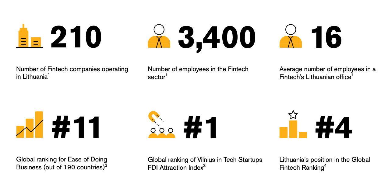 Lithuania's Fintech Landscape in 2019 and 2020 Startup Map - Fintech in  Baltic