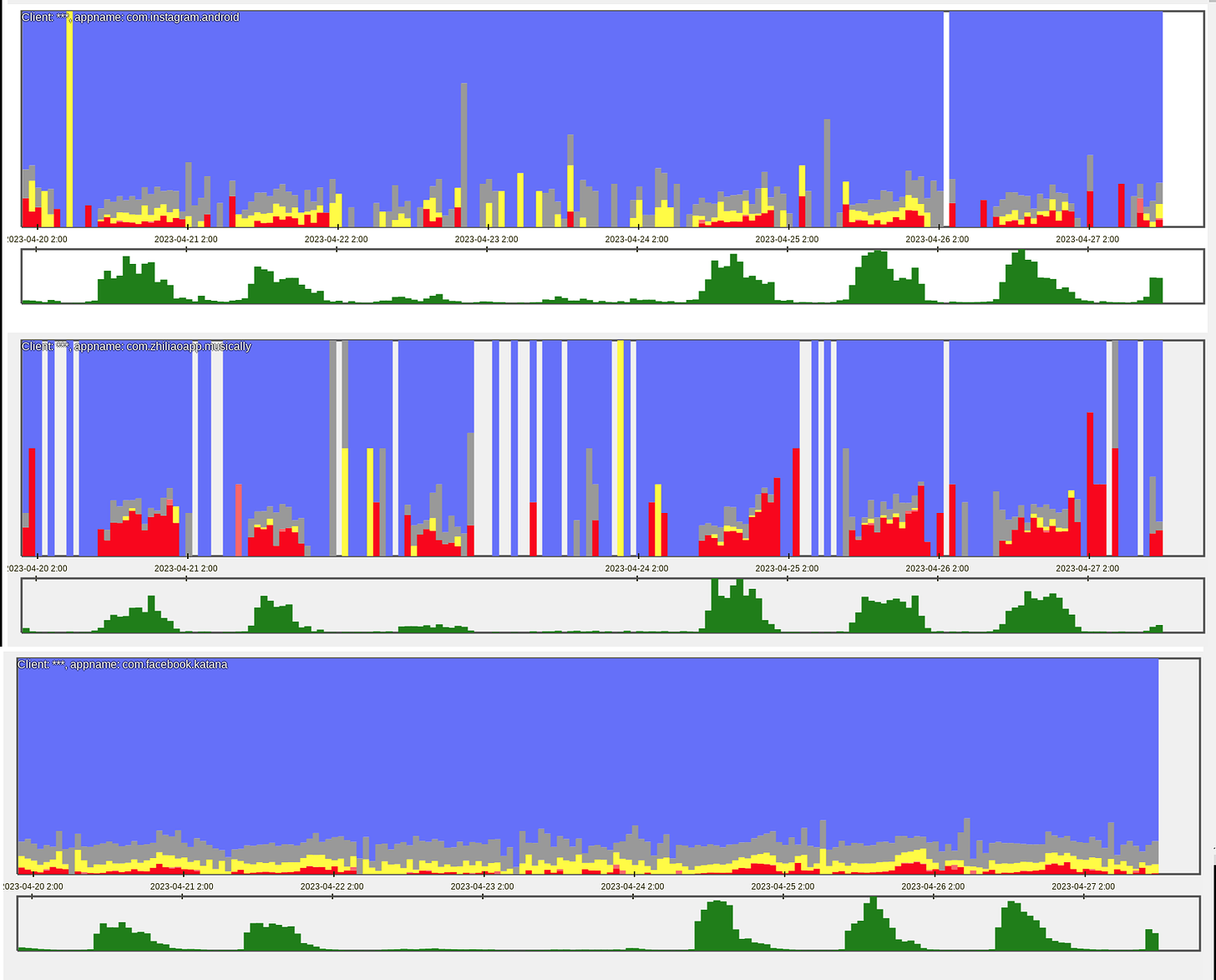 Figure 3. All traffic broken down by App name. Each subchart shows visitors as human (blue) and fraud (red) and volume in green.