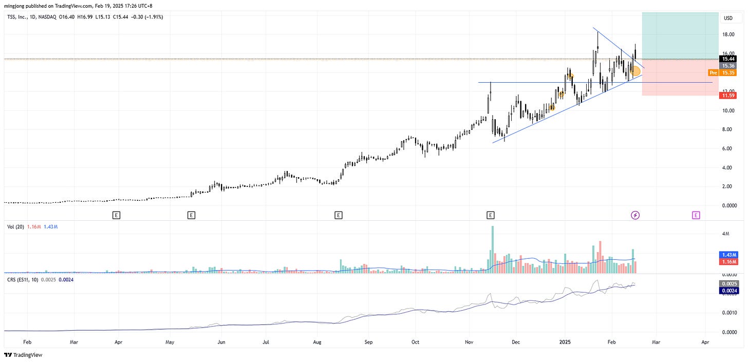 TSS Inc (TSSI) stock buy signal