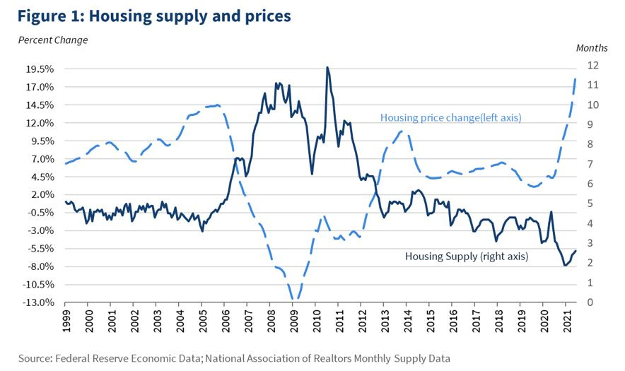 Alleviating Supply Constraints in the Housing Market | CEA | The White House