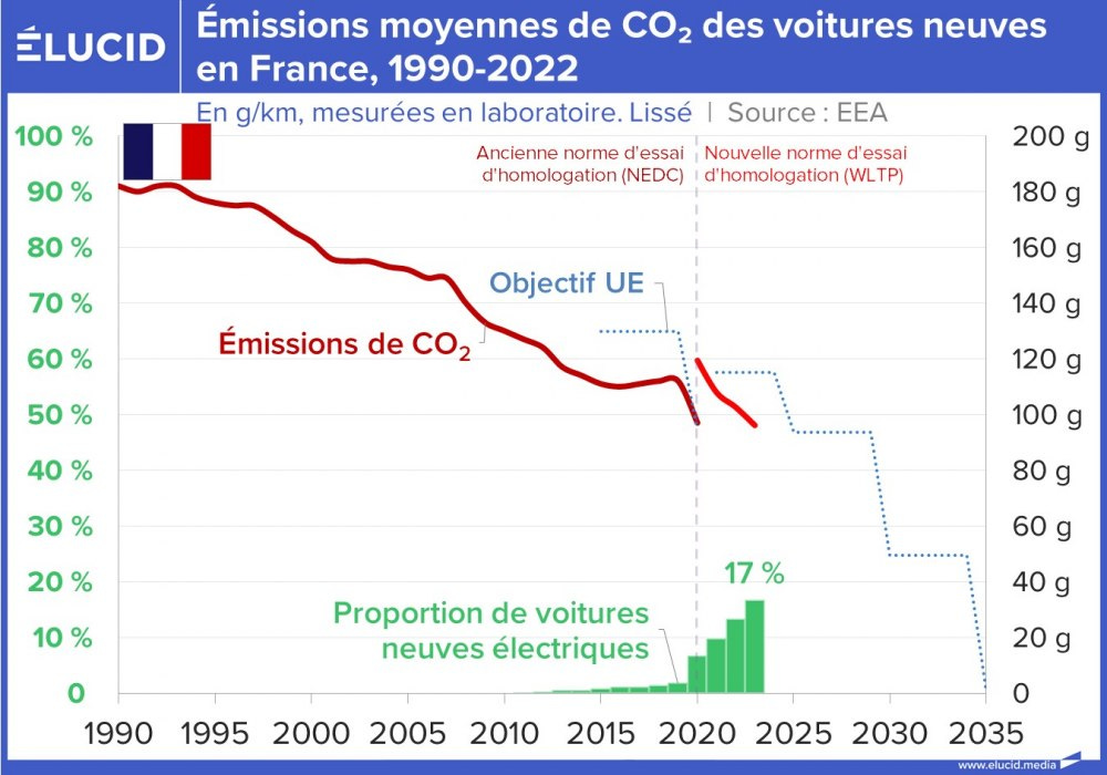 Émissions moyennes de CO2 des voitures neuves en France, 1990-2022
