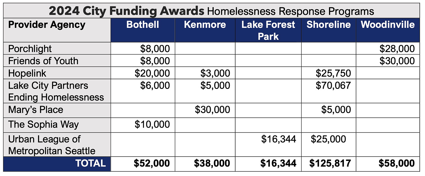 City homelessness and traffic safety budgets compared.jpeg