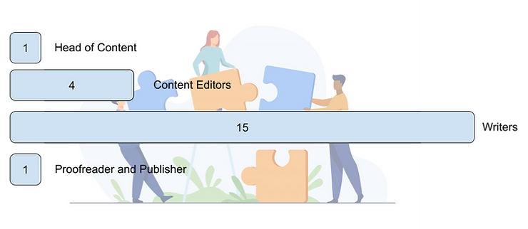 1 head of content, 4 content editors, 15 writers, and 1 proofreader to achieve content ops success