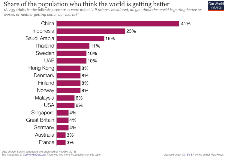 Optimism and Pessimism - Our World in Data