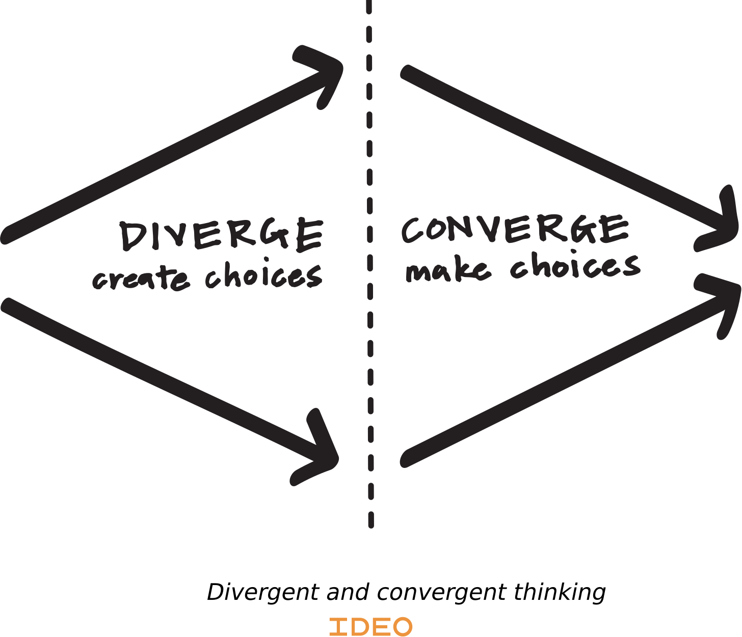 Divergent and convergent thinking diagram