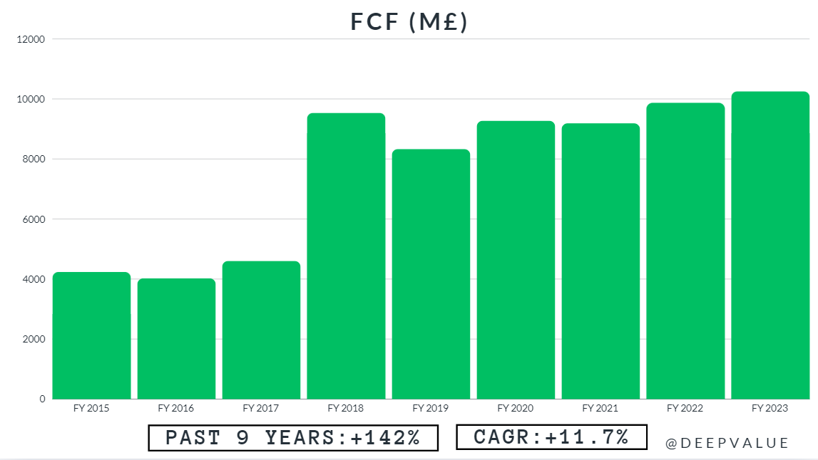 BTI FCF 2015-2023