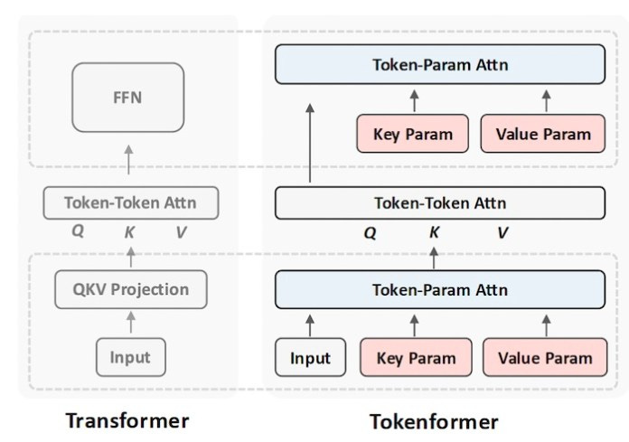 Tokenformer vs Transformer