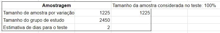 Sample sizes by variation and total, and estimated number of days to test.