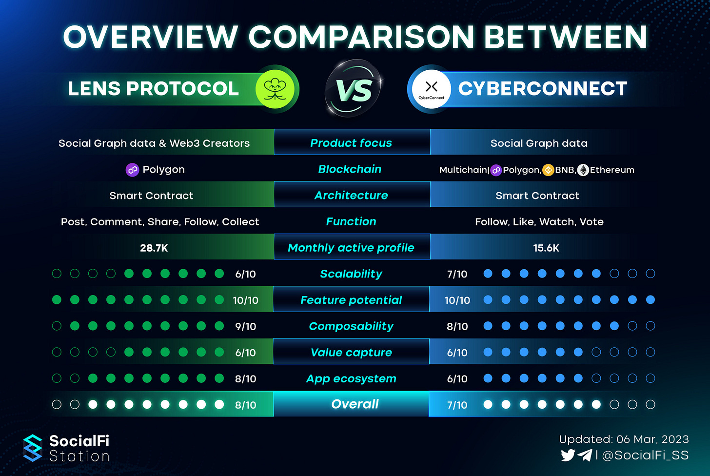 Lens Protocol Cyberconnect