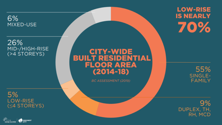 Circle graph showing that city-wide built residential floor area from 2014-2018 is nearly 70% low-rise.