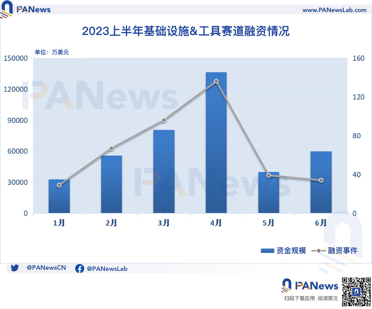 2023融资半年报：一级市场冷清，基础设施与工具领域领跑