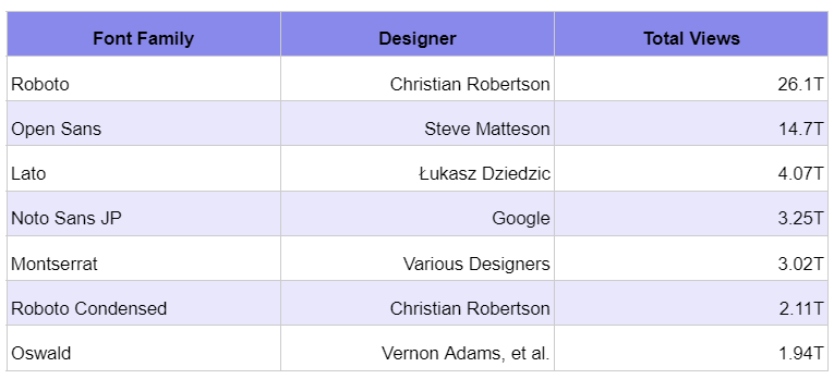 Table of the total views of the top 7 Google Fonts