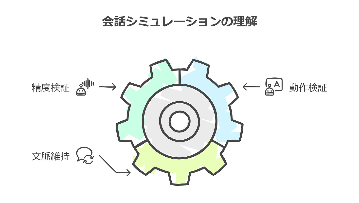 会話シミュレーションの理解