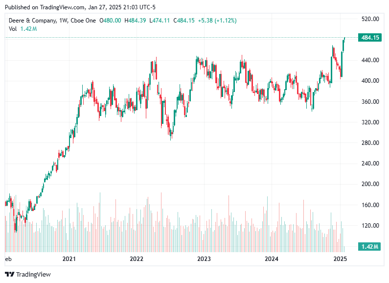 TradingView chart