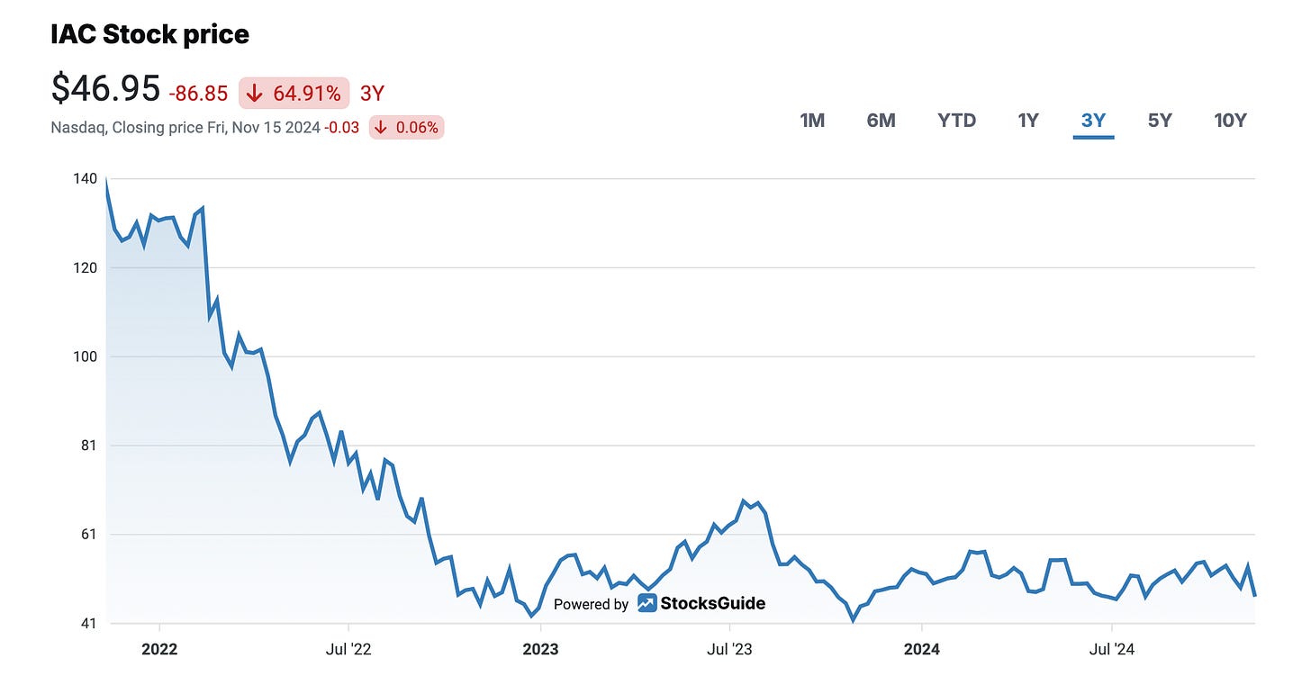 IAC Stock Price