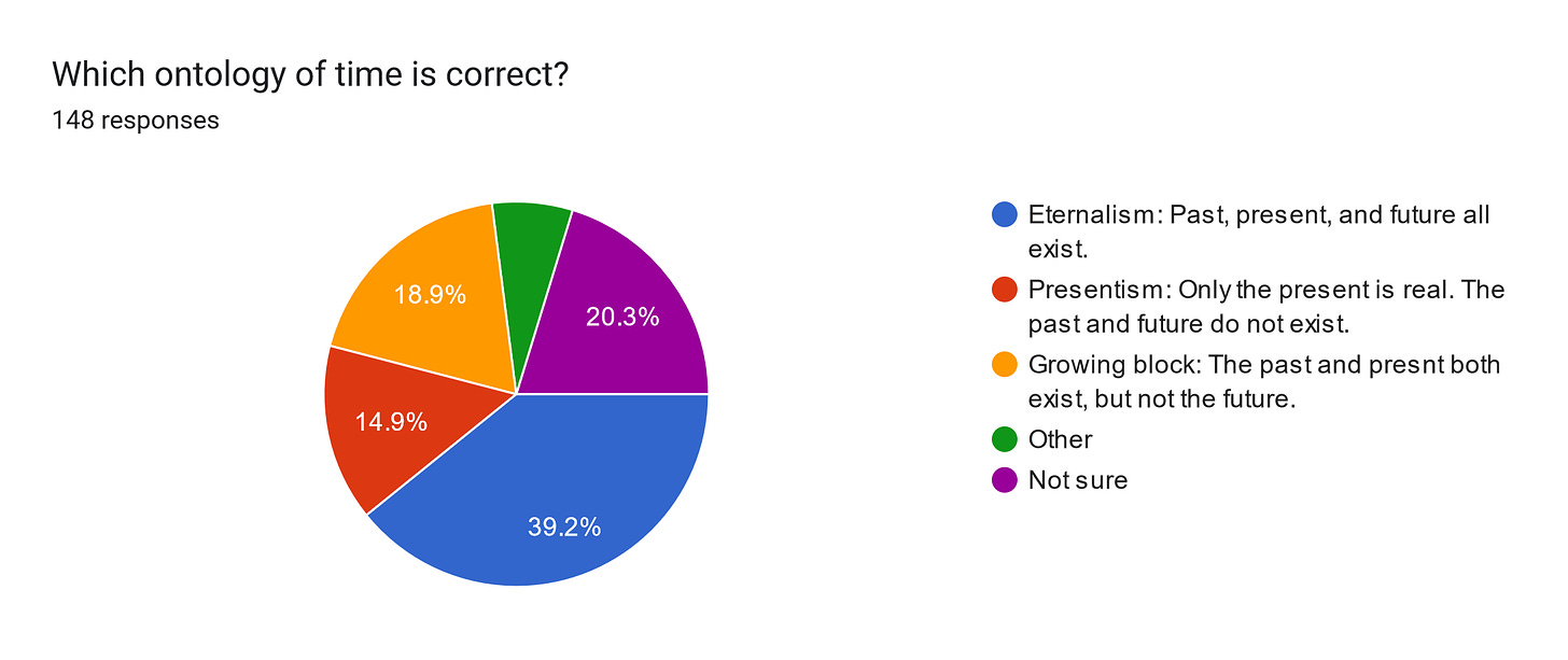 Forms response chart. Question title: Which ontology of time is correct?
. Number of responses: 148 responses.