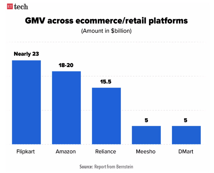 eCommerce GMV in India [Economic Times / Bernstein]