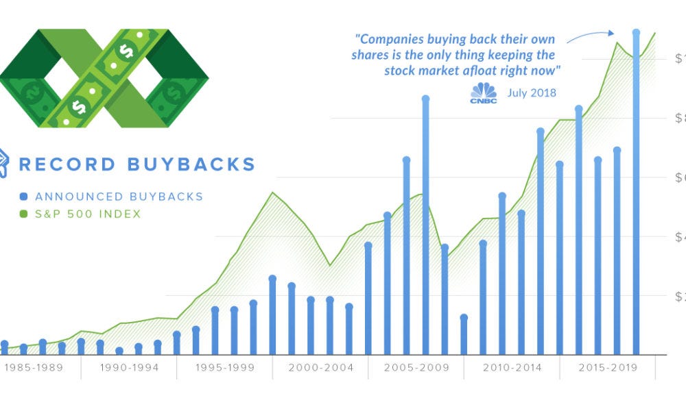 Chart: The Controversy Around Stock Buybacks Explained