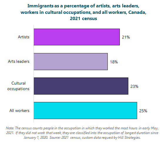 Bar graph of Immigrants to Canada as a percentage of artists, arts leaders, workers in cultural occupations, and all workers, Canada, 2021 census. All workers, 25%; Cultural occupations, 23%; Arts leaders, 18%; Artists, 21%. Note: The census counts people in the occupation in which they worked the most hours in early May, 2021. If they did not work that week, they are classified into the occupation of longest duration since January 1, 2020. Source: 2021 census, custom data request by Hill Strategies.