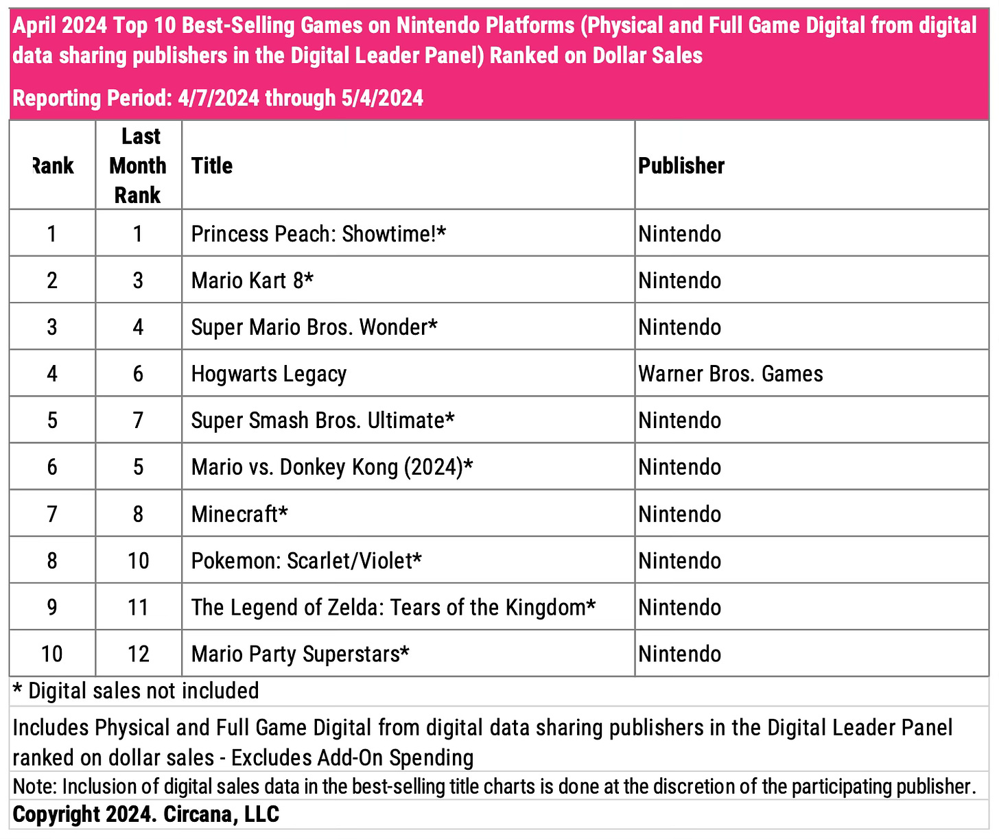 Chart showing the top 10 best-selling games on Nintendo platforms in April 2024