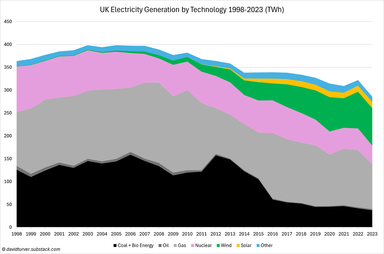 Figure 9 - UK Electricity Generation by Technology 1998-2023 (TWh)