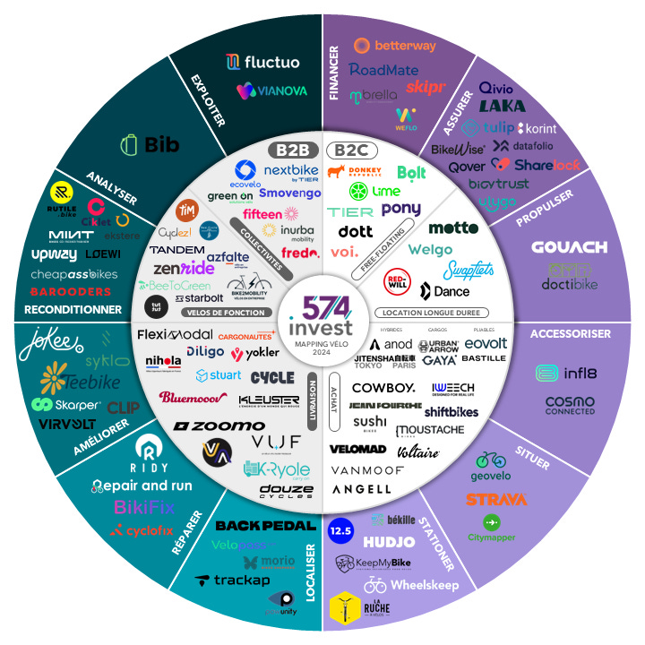 Mapping des start-up de l'économie du vélo