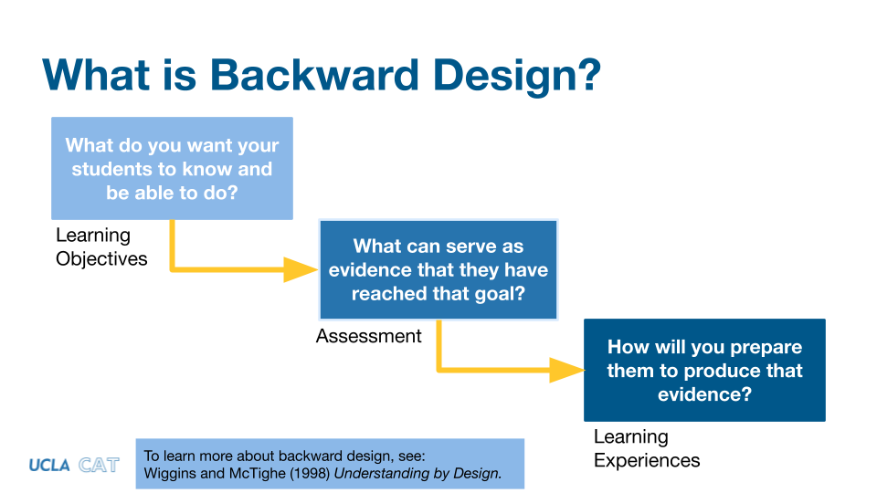 Screenshot of "What is Backward Design" from our CAT workshops. There are 3 steps starting with Learning Objectives, Assessment, and Learning Experience. This method is a reference to Wiggins and McTighe's study "Understand by Design."