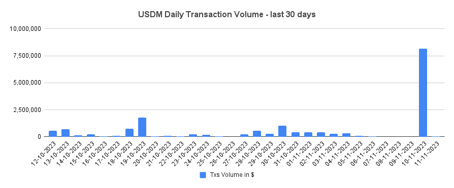 USDM Daily Transaction Volume - last 30 days