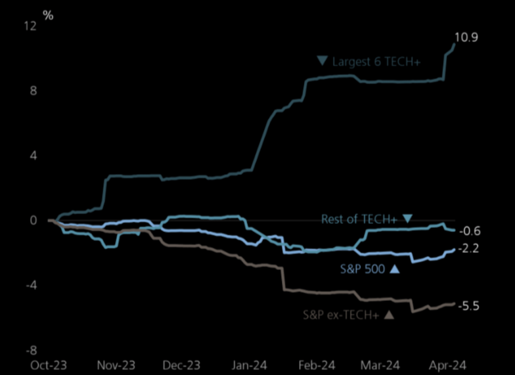 Earnings growth vs less largest six tech stocks.