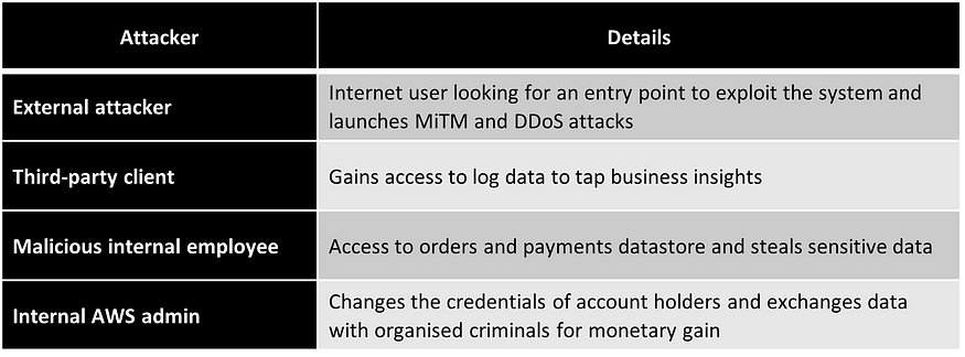 Table that lists all the attackers and their details