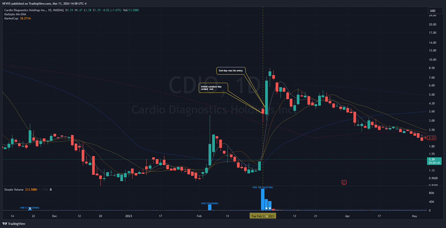 $CDIO - Daily Chart