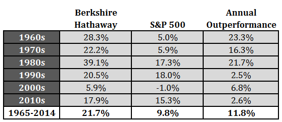 Buffett's Performance by Decade - A Wealth of Common Sense Buffett's Performance by Decade - A Wealth of Common Sense