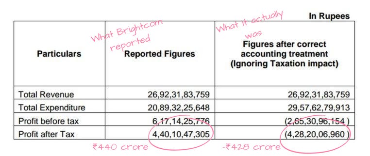 From SEBI: Brightcom had a loss ₹428 crore in FY20, not a profit