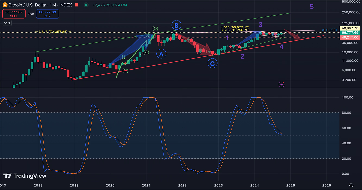 Bitcoin's Path Ahead: Analyzing the Indicators for the Next Bull Run In-Depth Market Insights and Technical Analysis to Prepare for Bitcoin’s Next Major Move