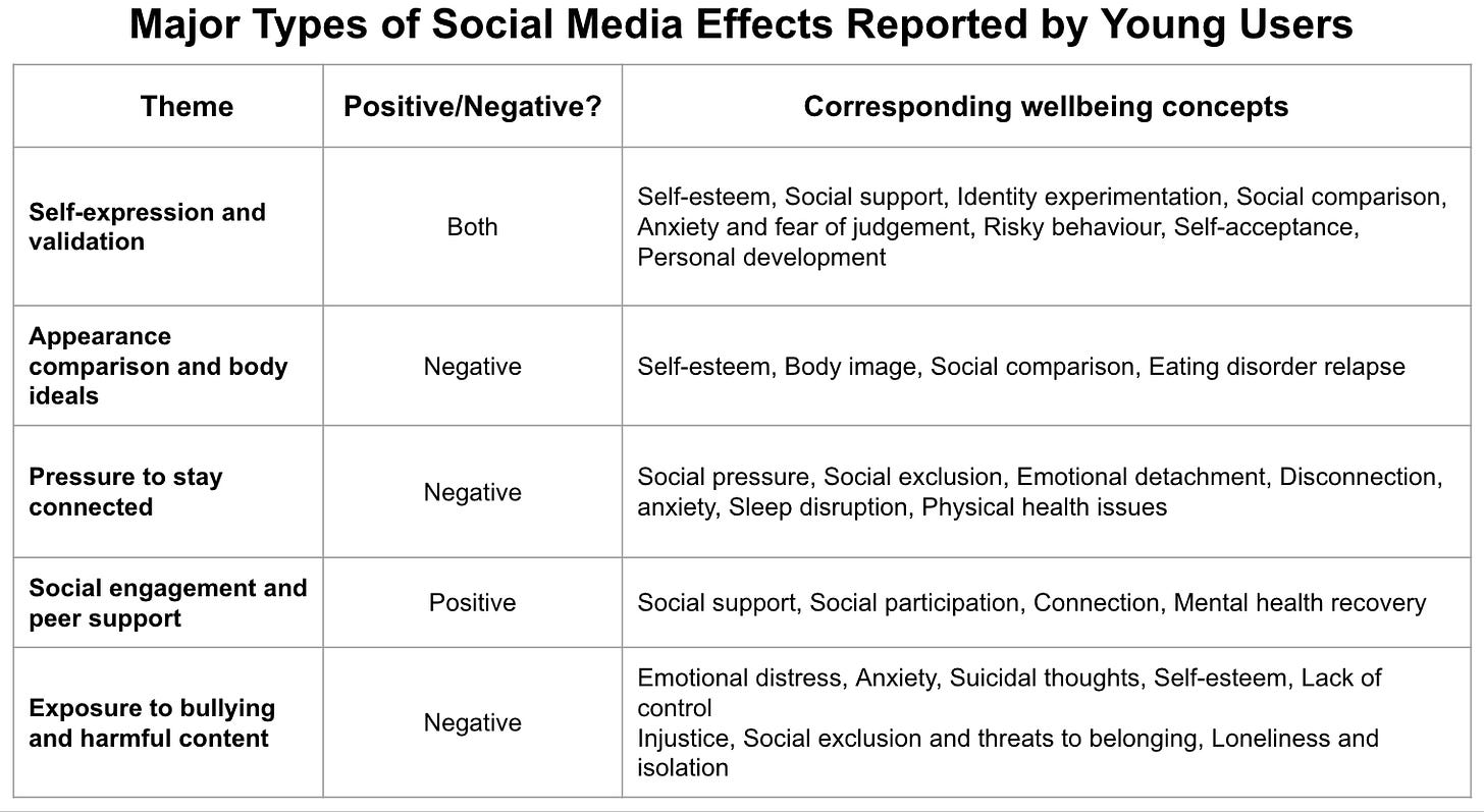 Five kinds of effects that a social media platform might have on a young user. 