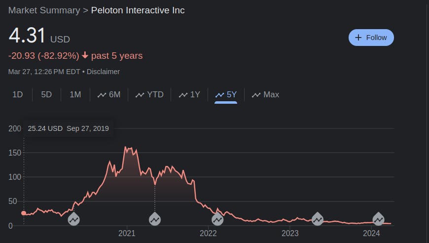 Peloton stock price hits All Time Low