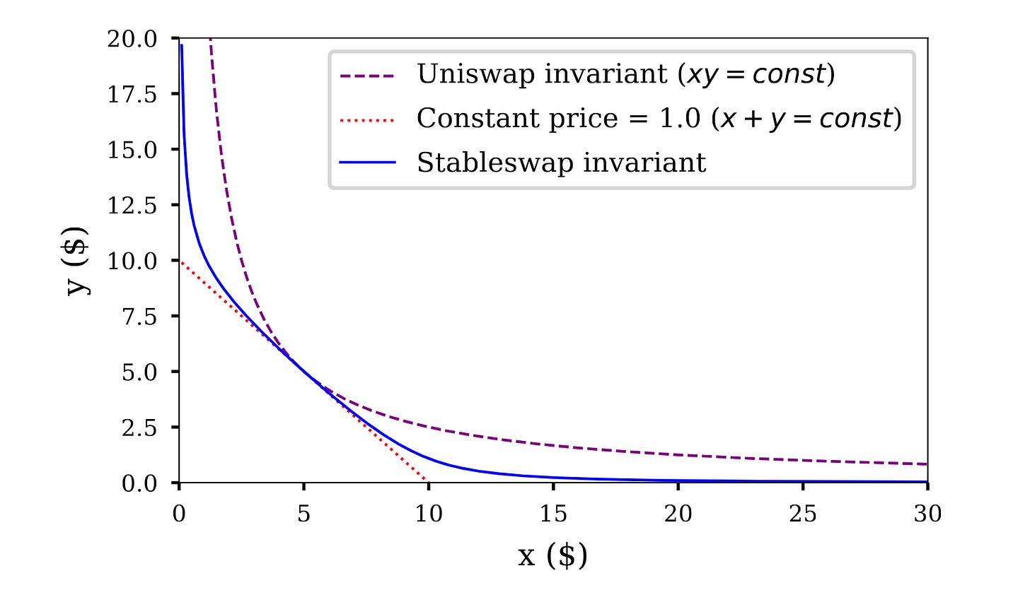 AMM invariant curve comparison from Curve StableSwap's original paper.