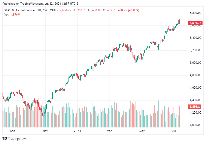 TradingView chart