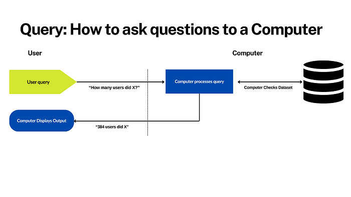 A diagram that shows how Queries work. The user asks a query, the computer processes the query and checks dataset, and then Computer Displays an output